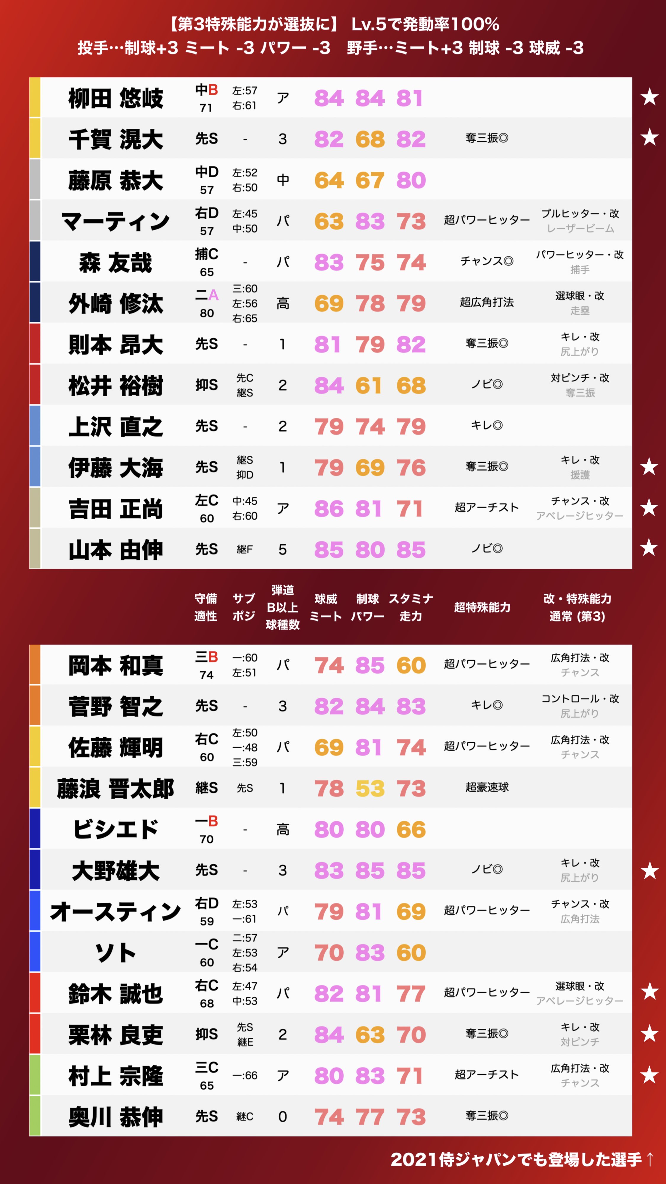 プロスピa攻略wiki アニバーサリープレイヤー 21 登場予定選手 暫定能力一覧 例年通りだと 表3ステータス 通常s能力からそれぞれ 1 第3特殊能力が 選抜 に 超熱いぜプロスピ プロスピa T Co Qejt3moaq5 Twitter