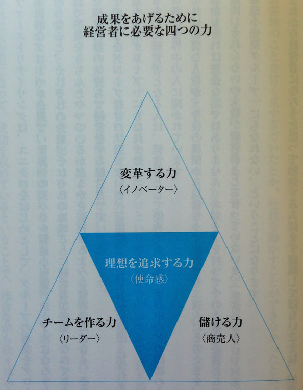 経営者として成果を出すために必要なこの三角形、見直すたびに深みを増している。

3年前：うん、まあそうだよね
現在：ほんとそうだよなー。いやー、、そうだよなー。それなんだよなー

まだ全然なのでがんばっていきたい
（それよりこのフラクタル図形が気になるっていう方もお友達になれそう）