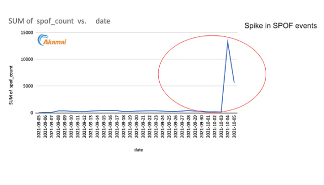 jdpais's tweet photo. The #Facebook outage not only affected Instagram and WhatsApp but also impacted millions of other web pages around the world. Read more. @Akamai #webperf https://t.co/IzpVGbIsiC https://t.co/WRl4q0ABYw