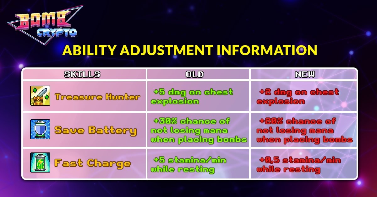 Bomb Crypto on Twitter "🌟Ability Adjustment Information🌟 After a period of receiving feedbacks