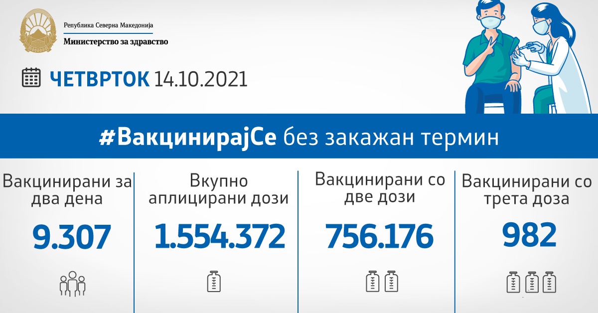 14 Октомври 2021

☑️Вкупно се аплицирани 1.554.372 дози вакцини
☑️Ревакцинирани се 756.176 граѓани.
☑️Во изминатите два дена вкупно се вакцинирале 9.307 граѓани. 
☑️Прва доза вакцина во изминатите два дена примиле 1.830 граѓани.

#ВакцинирајСе без закажан термин