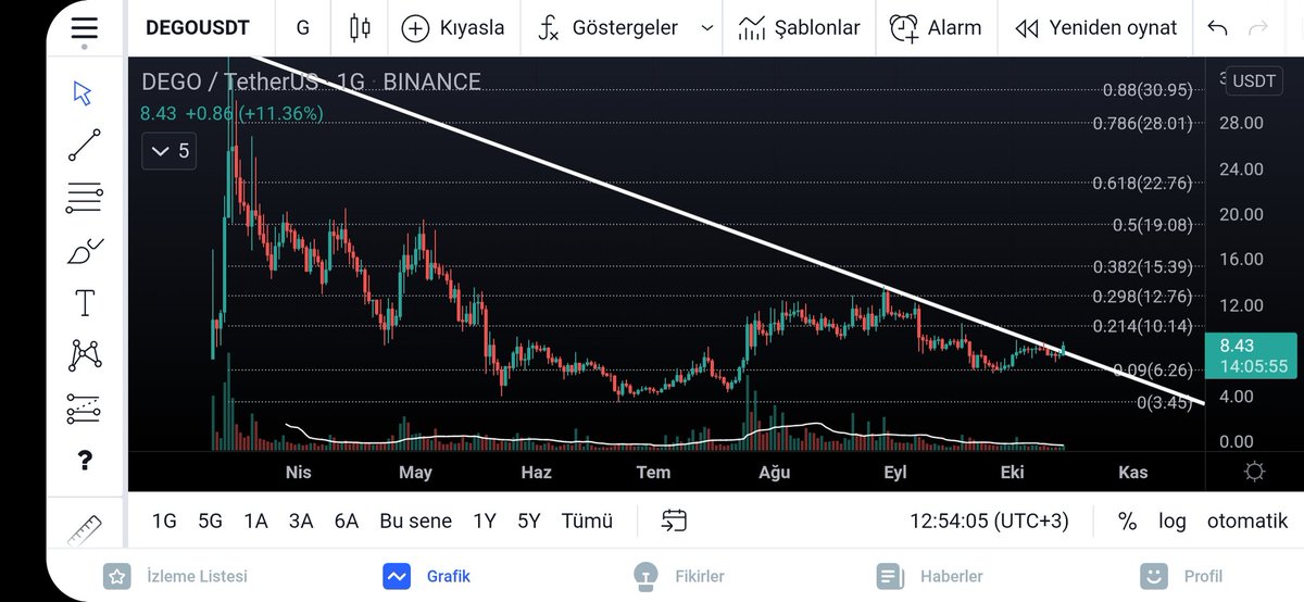 Borsaanaliz07's tweet photo. #degousd ALCALAN TREND KRILIMI GERCEKLESTI. ONAYA GELINCE IYI BIR ALIM FIRSATI OLARAK DEGERLENDIRILEBILIR.
SIRALI HEDEFLER 10 VE 12 DOLAR. https://t.co/TiJUeDwWgx