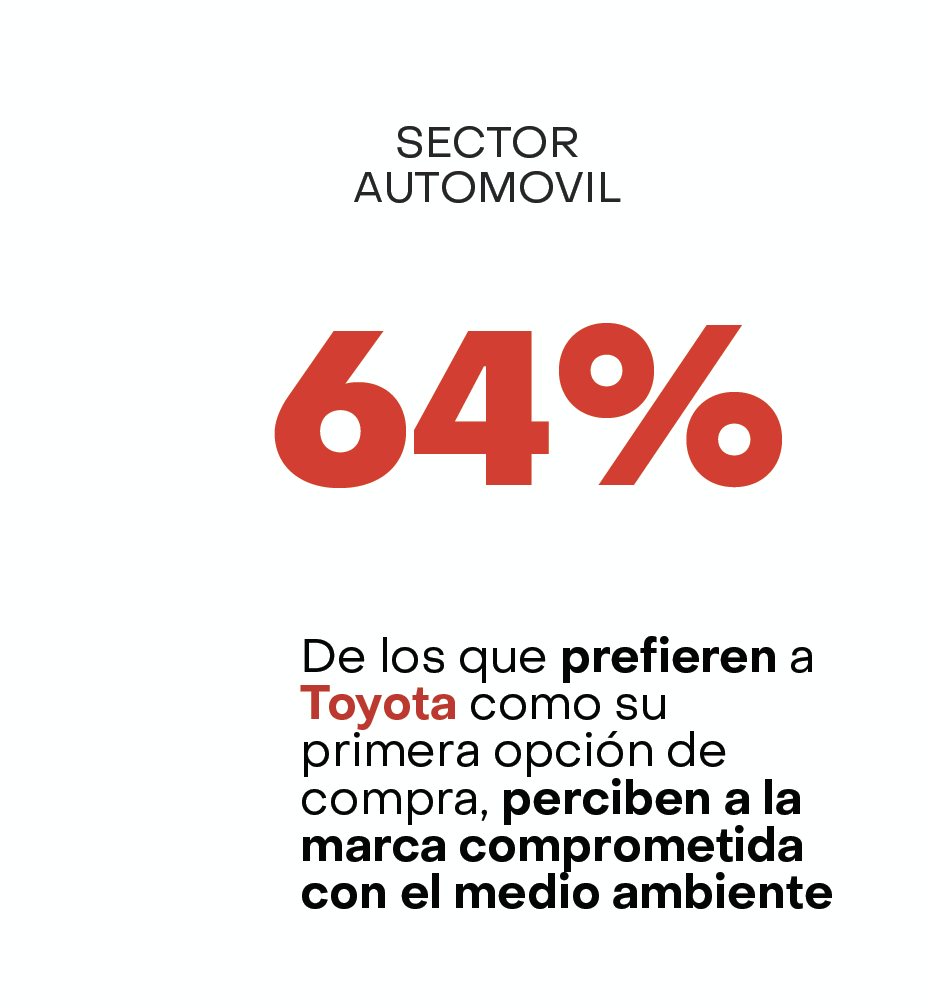 collaborabrands's tweet photo. Aunque los valores de atribución son bajos, contribuir a la mejora del medio ambiente y de la sociedad es un impulsor claro de la preferencia de marca. https://t.co/ai1uP1EnaQ
