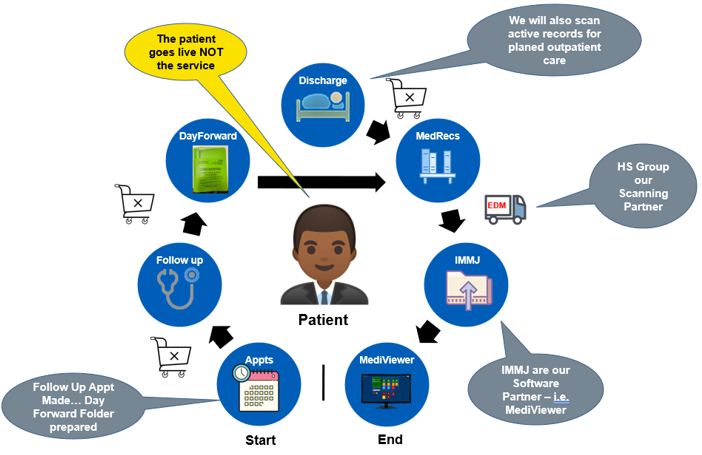 HillingdonNHSFT's tweet photo. We are improving the medical record journey by digitising patient notes. This will improve patient experience, ensuring historic medical information is available 24/7 which will improve the efficiency of outpatient clinics.

@ApiraLTD @IMMJSystems @Brind4

#THHEDM https://t.co/U4h2yflb9R