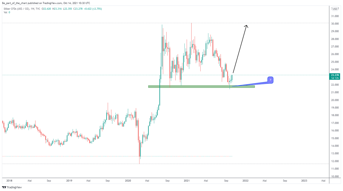 part_of_chart's tweet photo. After more than one year, silver finally looks like the correction should be finished.

Nice bounce at the support, and ready to go higher.

$XAG $XAU #gold #silver #commodities #metals #preciousmetals  

https://t.co/qLpW0lt2Rn https://t.co/DxyAw3B2I3