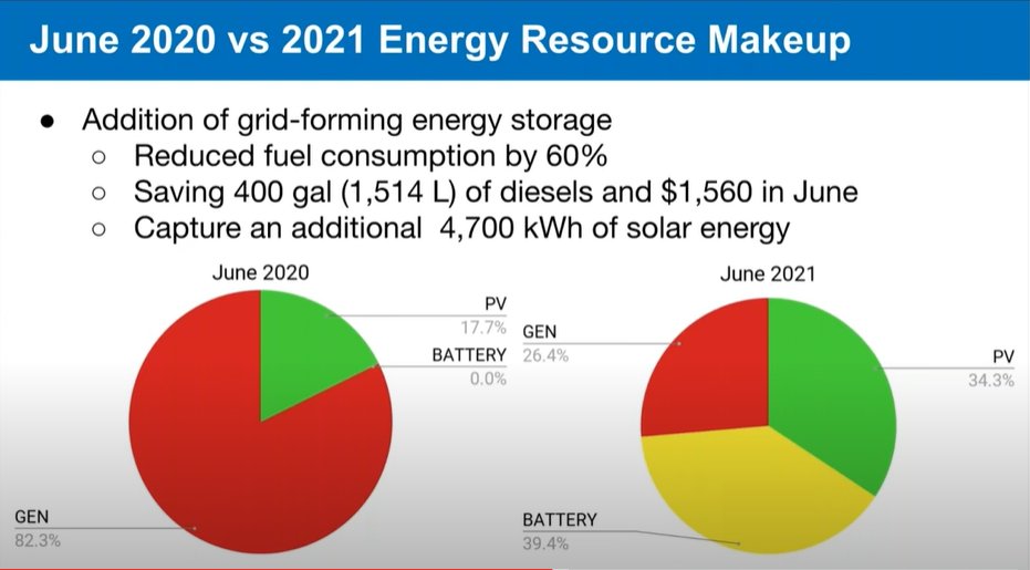 Mike Murray of Ageto Energy provided an inside look at the effects of adding energy storage to a #hybridpower #microgrid one year ago and all the value provided to the project and people in Alaska at #HMHI2021.