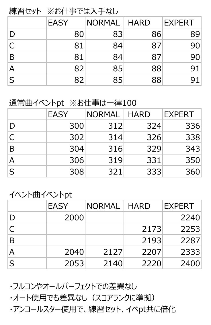 はるか On Twitter 取り急ぎ 効率表にイベント曲のイベントptを追加しました 引き続き空白部分の情報お待ちしてます 特に各難易度s取れる方いらっしゃれば スクショで構いませんので情報頂きたいです 自分で取れない サイスタ