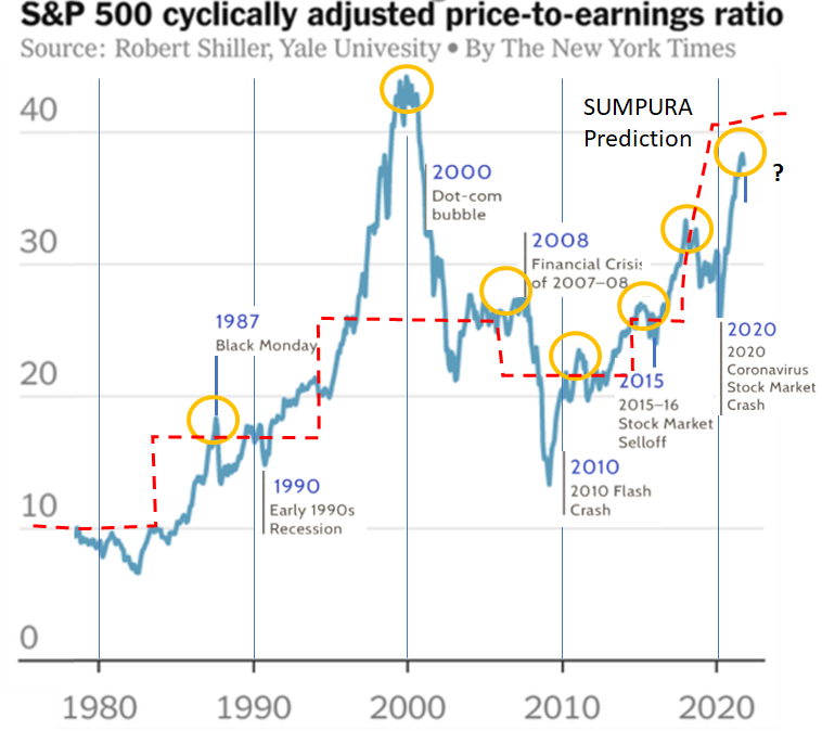 sanjeev_maddila's tweet photo. Is US Stock market about to crash? https://t.co/Yj0GlJsBrX https://t.co/v4pIi4k07w