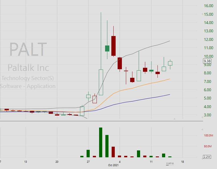 _Laurencija_'s tweet photo. $PALT interesting, nice volume pattern @AOTtrades @gvstrader https://t.co/bm80xdUqjU