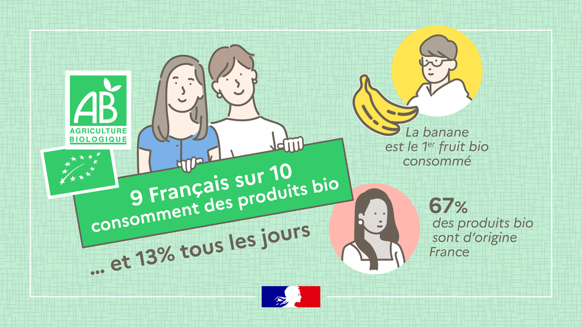 A l'occasion des 20 ans de l'Agence Bio, focus sur la consommation alimentaire des français en #agriculturebiologique ! Retrouvez tous les autres chiffres de la consommation alimentaire en France 🥕🥩🥦🐟ici 👉 agriculture.gouv.fr/infographie-la…

#LAgenceBioa20ans <a href="/agriculturebio/">Ferrari vroum</a>