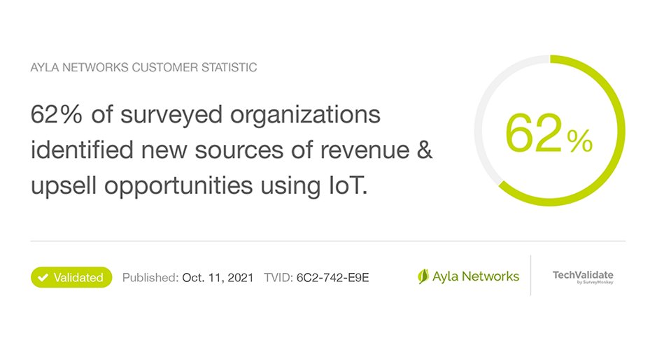 dfrieds's tweet photo. Looking to unlock new revenue streams &amp; increase unit sales for your business? Contact us or schedule a consultation to learn how Ayla Networks can use IoT technology to drive business transformation.

#internetofthings #digitaltransformation https://t.co/tpa0H0U4jq https://t.co/aqz9JXiHI9