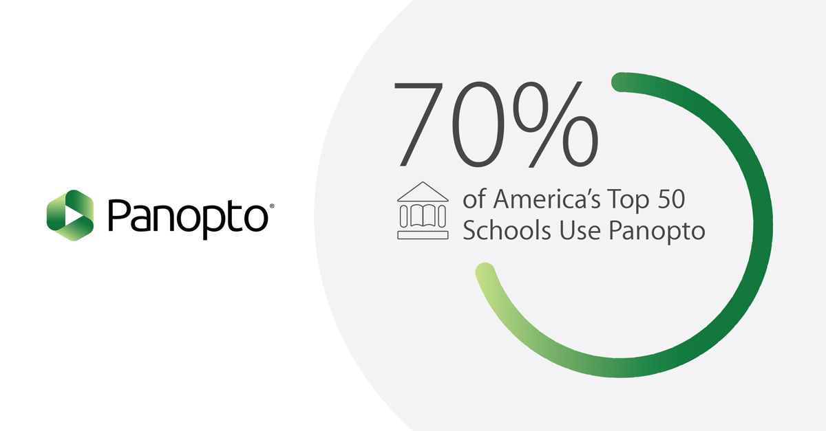 The Wall Street Journal recently released its annual rankings of top colleges and universities.  A quick glance reveals that 70% of America’s top 50 schools use #Panopto.

The key reasons schools are switching to Panopto: bit.ly/3uawTO2

#highered #videomanagementsystem