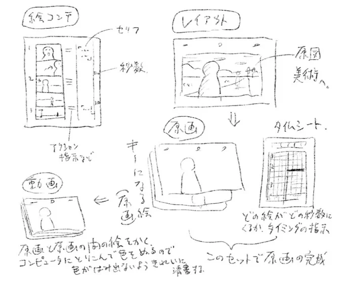 実際に使用した素材を出すと問題ありそうなので、略図で。
連続した絵とタイミングが書かれたタイムシートのセットでひとつのカットの完成です。
質問があれば聞きますよ。 