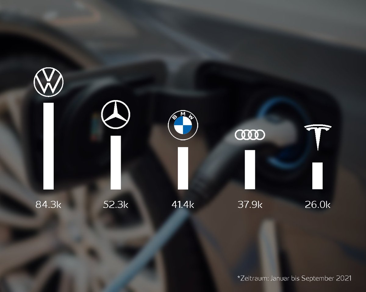 Ein Heimspiel für deutsche #Autohersteller! Laut dem Kraftfahrt-Bundesamt (KBA) kamen (Jan - Sep) 45 % aller in Deutschland neuangemeldeten #Elektroautos und Plug-in-Hybride von den Marken <a href="/volkswagen/">Volkswagen News</a>, <a href="/MercedesBenz/">Mercedes-Benz</a>, <a href="/BMW/">BMW</a> und <a href="/Audi/">Audi USA</a>. Auf Rang 5 liegt US-Elektroautobauer Tesla. ⚡️