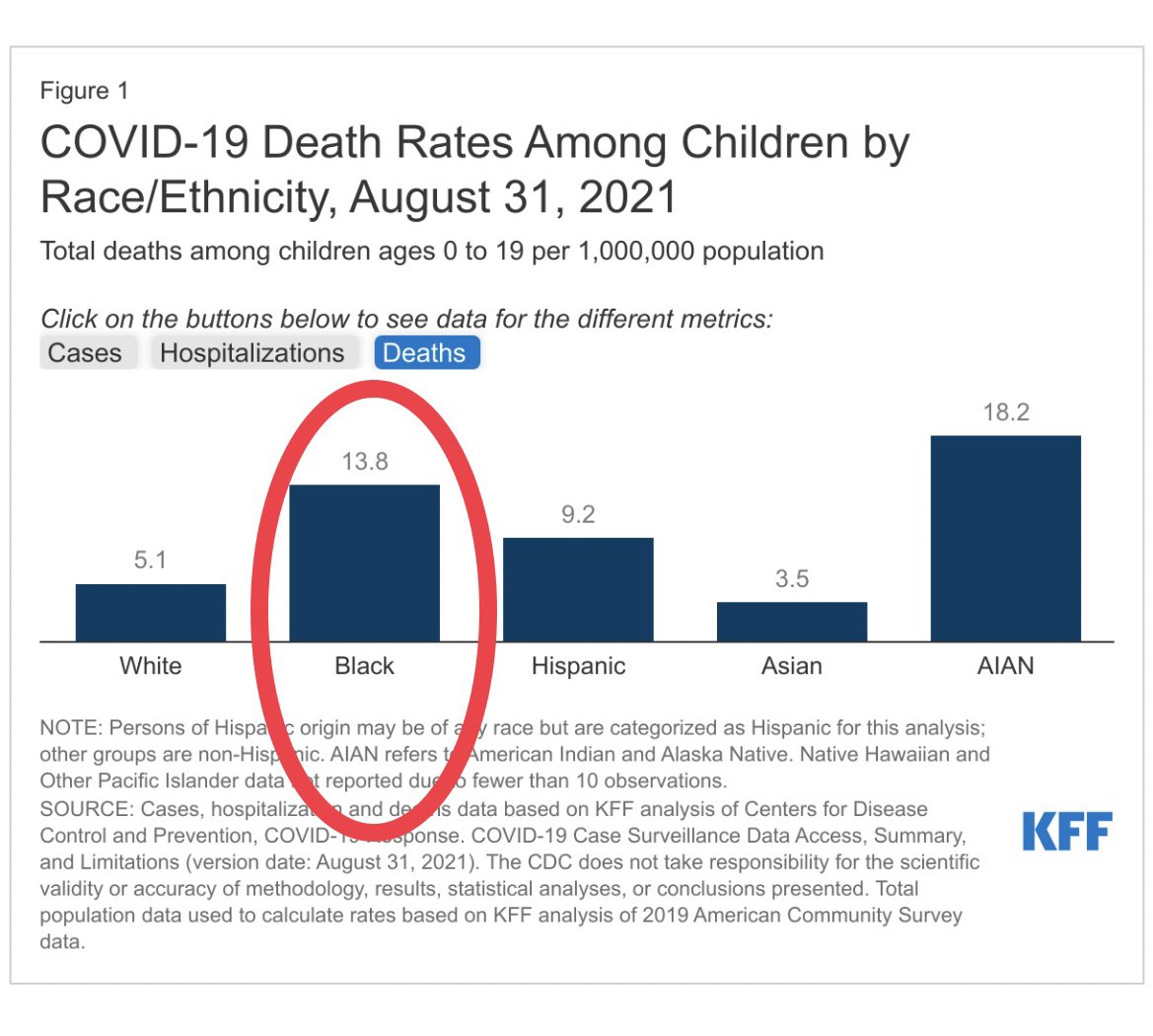 To be #BlackInAmerica is to be forced out of the Womb too early and into the Grave too young. 

Higher #PretermBirths & Lower #LifeExpectancy.

So @CDCgov, @CDCDirector, again I ask, why is #Race NOT #prioritized when it is an #IndependentRiskFactor in every single age category?