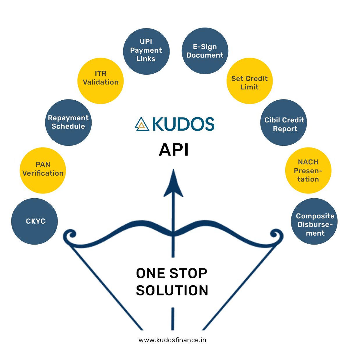 KudosFinance's tweet photo. Like the victory of good over evil, we're helping you win lending with our 35+ APIs! A very Happy Dussehra from the Kudos Family!
#Dussehra #HappyDussehra #Fintech #DigitalLending #LendingSolutions #LendingPartner #DigitalBanking https://t.co/kVXkUrx8A7