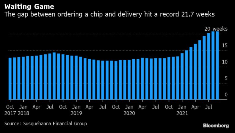 LizAnnSonders's tweet image. Are you willing to wait for it? Semiconductor wait times stretching further as supply chain woes continue
⁦@Bloomberg⁩
