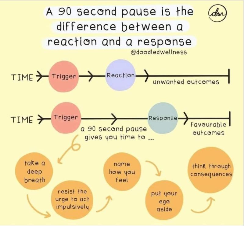 Are You Responding or Reacting?  buff.ly/34hSp5l

Reacting is instinctual. Responding is a conscious choice. The goal is to become aware of ur initial reaction, think, and choose a response.

#emotions #brain #mentalhealth #anger #mindful #mindfulness #mentalhealthmatters