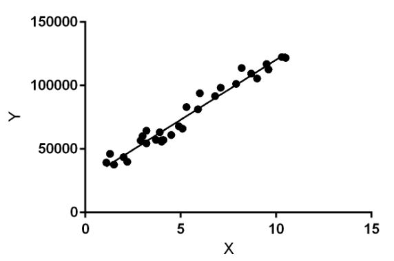 Sauain's tweet photo. 1️⃣ Linear Regression

Linear regression performs the task to predict a dependent variable value (y) based on a given independent variable (x). So, this regression technique finds out a linear relationship between x (input) and y(output). https://t.co/UGsnNzF9xi