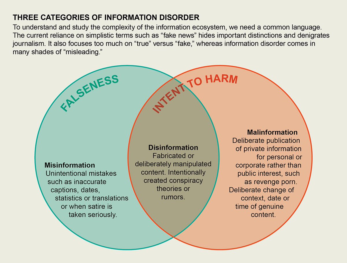 nstvbrickwall's tweet photo. #edt501 here’s a helpful graphic distinguishing misinformation and disinformation. It also shows a third type, malinformation. True info WITH intent to harm. Like when my big sis told me Santa wasn’t real in 1st grade. https://t.co/RRXd9oU0PE https://t.co/b57NXKsQun