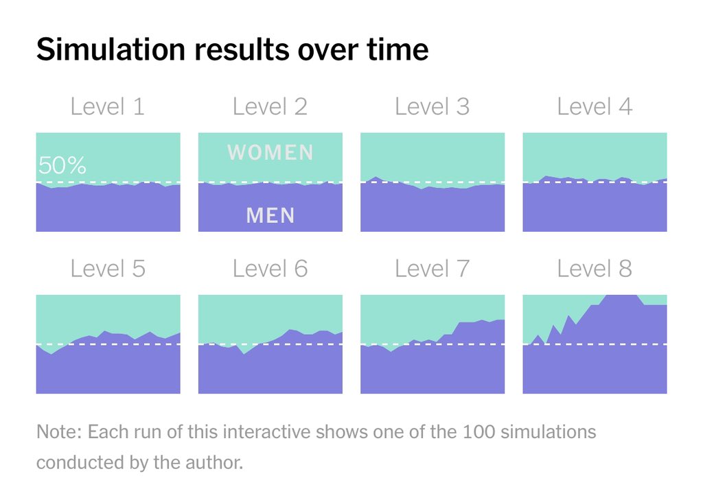 As a woman it’s sometimes hard to point to where exactly of the small setbacks and biases start to add up when it comes to your career. A CMU professor crunched the numbers to show how that models out over a lifetime: nytimes.com/interactive/20…