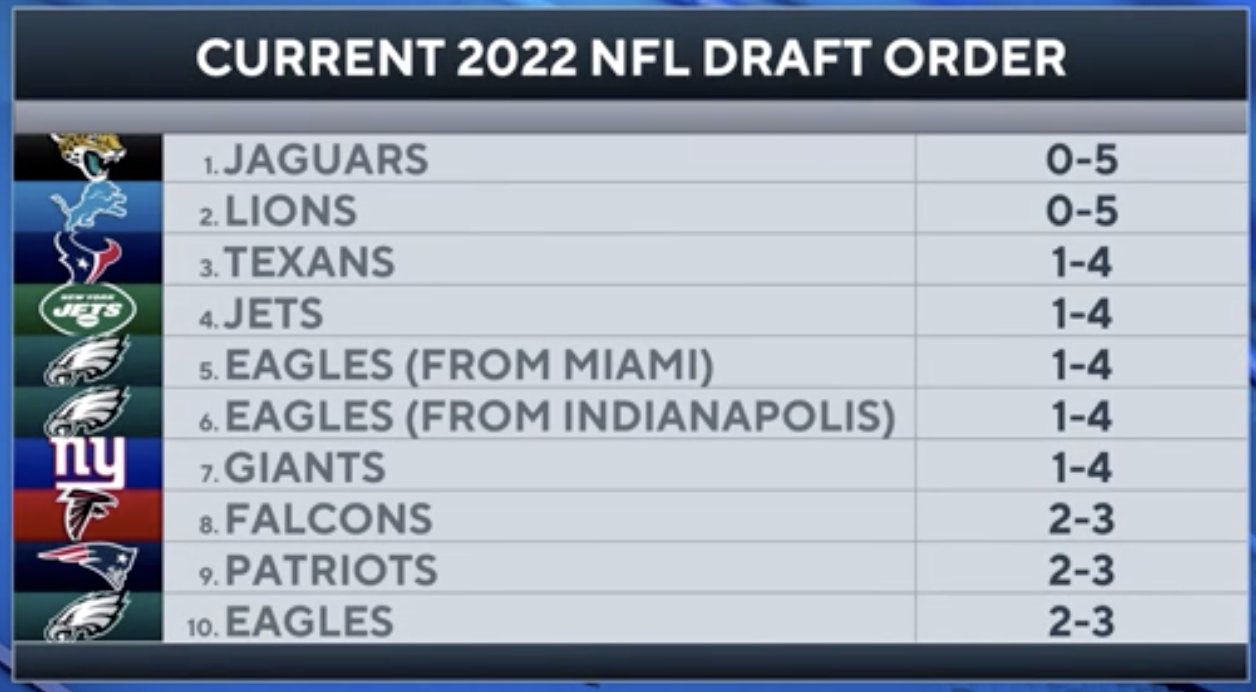 nfl draft order 2022 as of today