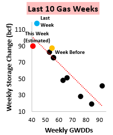 Bespoke_Weather's tweet photo. For today's EIA #natgas storage report, we are looking for a build of 90 bcf, which would reflect tighter supply / demand balances vs the last couple of numbers, mostly thanks to very low wind. This compares to the 5-year average build of 79 bcf.

https://t.co/omoCt9KwFA

$UNG https://t.co/H2byRZe8iB