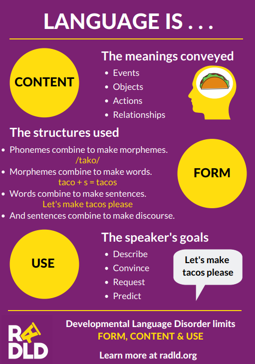 It's hard to explain Developmental Language Disorder without a common understanding of 'language.' This poster really helps. 
#ThinkLanguage #ThinkDLD