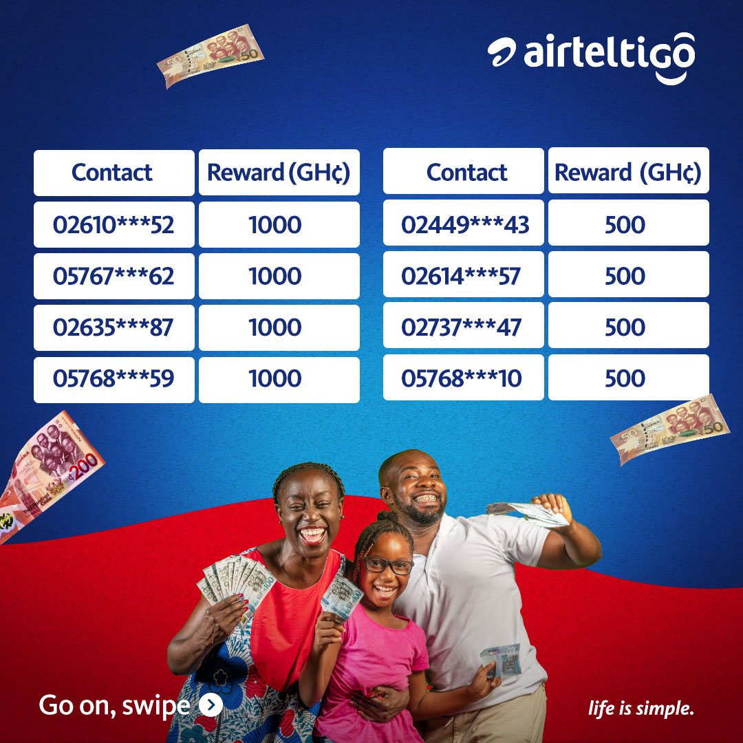 theMerge_tm's tweet photo. #UseAirtelTigo this month and enjoy #ToGuMeSo! Win data, airtime &amp; cash prizes up to Gh₵1,000 daily!

Just dial *500# on #AirtelTigo to get started.  #LifeIsSimple with @airteltigoghana https://t.co/LL5WTpEXX6