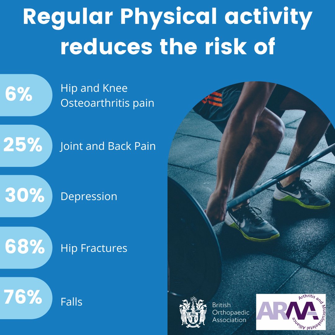 NOW MORE THAN EVER, moving and physical activity, if you have a health condition or not, is good for musculoskeletal health, strengthening bones and muscles and stabilising joints. See these resources to help people keep active despite pain  arma.uk.net/bonejointweek #BoneJointWeek