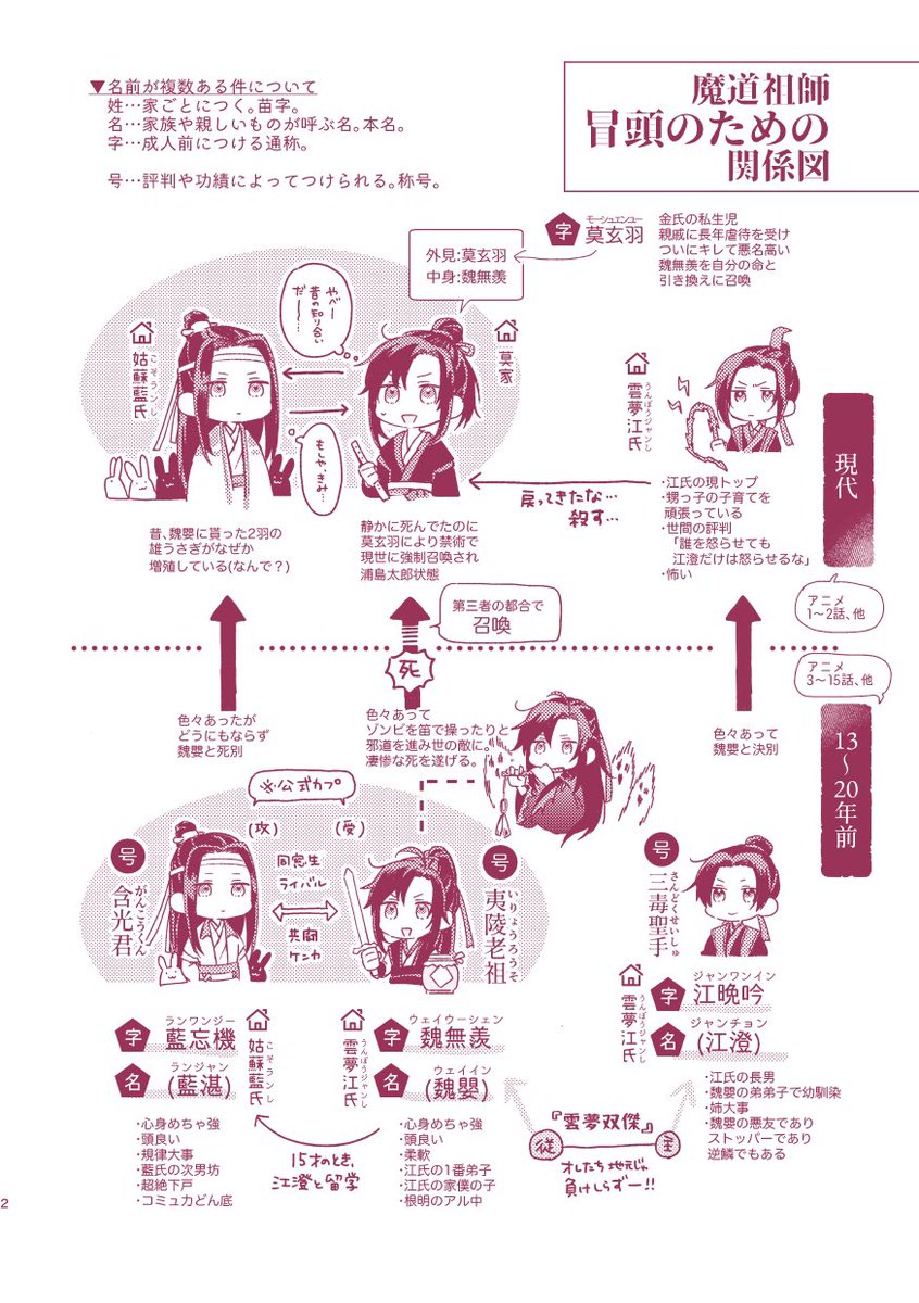 @Nuuupoppo 一巻は地獄の序章です。
仙術を使う修行者が多い世界で、100ぐらい宗派がある中で修行者はみんなどこかしらの門弟になっていて特に大きい五つの宗派のうちの紫色のところに魏嬰という受けとその幼馴染の江澄がいて、白い色のところに攻めの藍湛がいます。それだけわかればあとはもう…良いです…👍