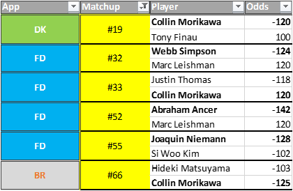 TheModelManiac's tweet photo. Six 1u H2H bets for #CJCup:
⛳️Morikawayyy too invested but we like him at home course. +120 vs JT 🤯
⛳️SG Putting Leish is too long 🐕🦺(14 strokes in last 8 rounds). Ball striking been average. Putting regression incoming so fading the Ozzy.
#b9b #Back9Bets https://t.co/6IeSmCLzTB