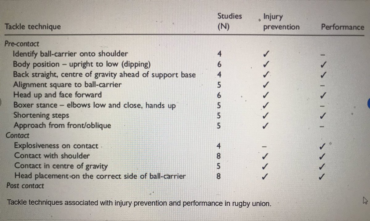 ADRCoachDev's tweet photo. Tackle technique and associated outcomes (injury and performance) and number of studies in analysis.
NOTE: this is Rugby Union not Football.
Credit @Sharief_H &amp; @23Benjones https://t.co/5rpUrmFoBj