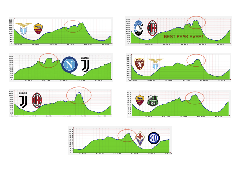 #DAZN, Global #CDNs, #ISPs and #IXPs are the main actors of the Italian Football championship Serie A. Here some #peering traffic patterns about the first important matches seen by <a href="/namex_ixp/">Namex_IXP</a>, the Rome IXP.

Never said better: keep local traffic local for the best experience!