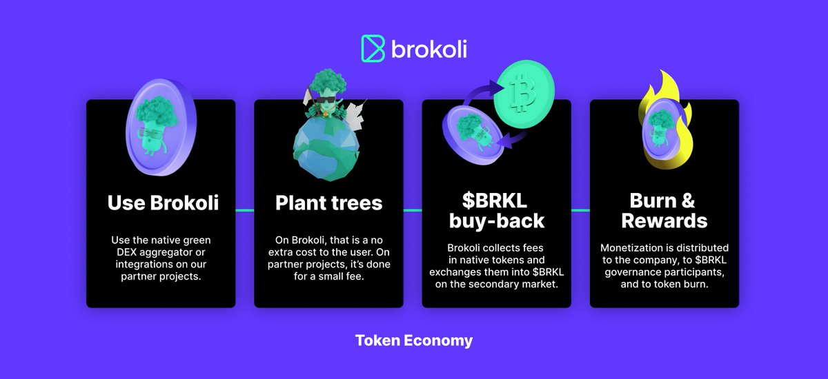 🔥 Deflationary Token Economy Announced 🔥

We have designed $BRKL to be extremely deflationary based on: 

1. User adoption
2. Clients

🚀 The more clients we announce, the higher the rate at which we'll burn $BRKL 🤯

More ⤵️
brokolinetwork.medium.com/burning-brkl-w…