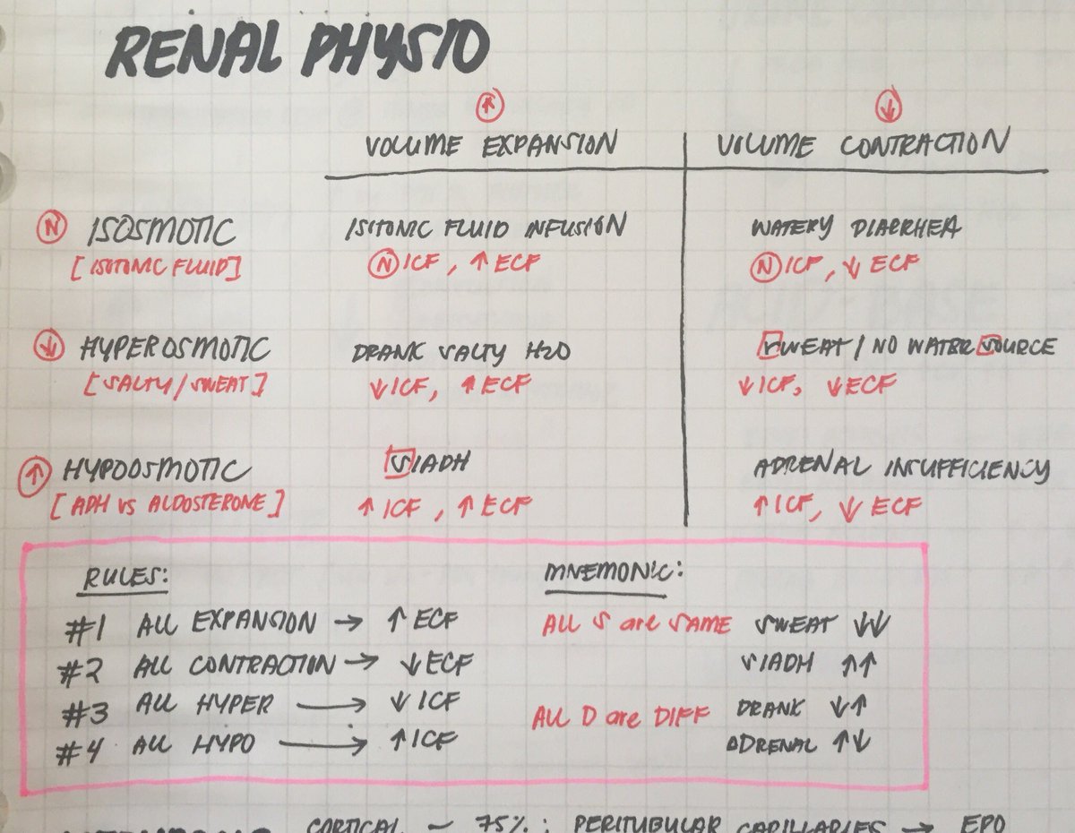 pediadocsean's tweet photo. #Physiology #Generalities
Changes in ECF/ICF in different circumstances.
“S is Same.”
(S)weat = ⬇️ ECF & ICF
(S)IADH = ⬆️ ECF & ICF
“D is Different.”
(D)rank salty water = ⬆️ ECF ⬇️ ICF
a(D)renal insufficiency = ⬇️ ECF ⬆️ ICF
Ewan ko nalang kung makatulong 🤣 https://t.co/HEtvusIdB6