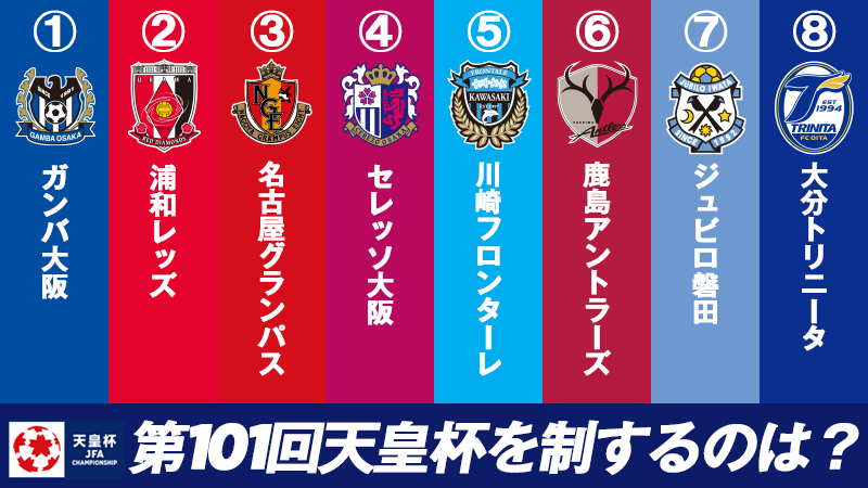 天皇杯 Jfa 第102回全日本サッカー選手権大会 優勝予想をリプライで投稿 ベスト8が出揃った第101回 天皇杯 今大会を制するのはどのクラブでしょうか あなたの優勝予想を番号で教えてください 準々決勝は10月27日 水 開催 試合情報は