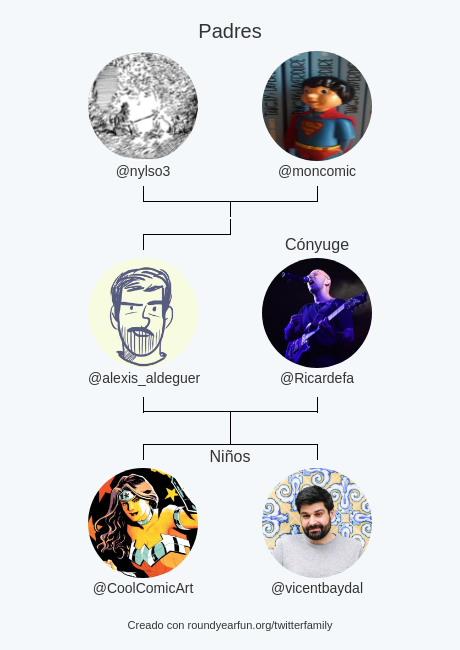 Mi Familia de Twitter:
Padres: <a href="/nylso3/">Nicholas Brooks yLso3</a> <a href="/moncomic/">Món Còmic</a>
Cónyuge: @Ricardefa
Niños: <a href="/CoolComicArt/">Cool Comic Art</a> <a href="/vicentbaydal/">Vicent Baydal</a>

via funallaround.me/twitterfamily?…

⠀