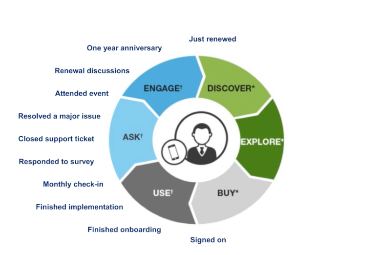 BrookeSellas's tweet photo. A little flywheel for knowing WHEN to ask your customers for something ... LOVE! π§‘ #CX #CustomerContent #INBOUND2021 https://t.co/1Kjsxe4wB7