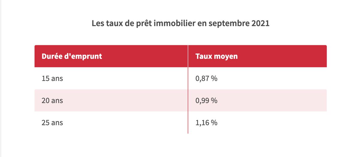 📉#Credit #immobilier: les taux toujours aussi attractifs !
➡️15 ans: 0,87%
➡️20 ans: 0,99%
➡️25 ans: 1,16%
➕d'info👉bit.ly/CreditTendance