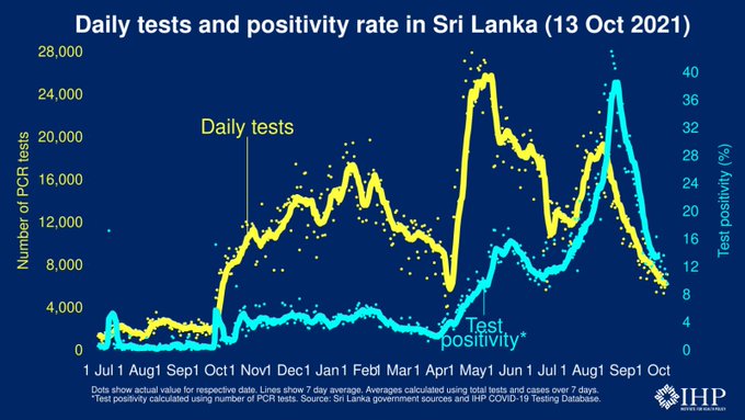 Sri Lanka records 674 coronavirus cases