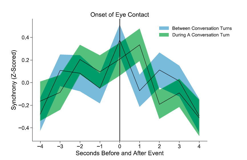Good news for introverts, autistic individuals, and everyone on Zoom:

Great conversations don't involve constant eye contact. In engaging discussions, people shift in and out of sync.

Locking eyes leads to shared understanding. Looking away enables independent thought.