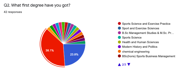 Ju_B81's tweet photo. The #interdisciplinarity of my students never fails to delight eg. it's my 1st time (I believe) teaching #MPH to Chem Eng grad, among all other disciplines in our public health kaleidoscope #ScHARR @ScHARRpubhealth
Still dominated by Medical (blue) & health (red) but w diversity https://t.co/bixQAOHGO6
