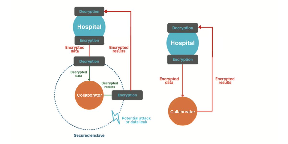 Homomorphic Encryption is an emerging technology designed for #AI to process #EncryptedData, solving the current #privacy challenges.
In our latest #blog, our technical team breaks down its high-use values in #prediction and #FederatedLearning.

💡 bit.ly/2XfplxG