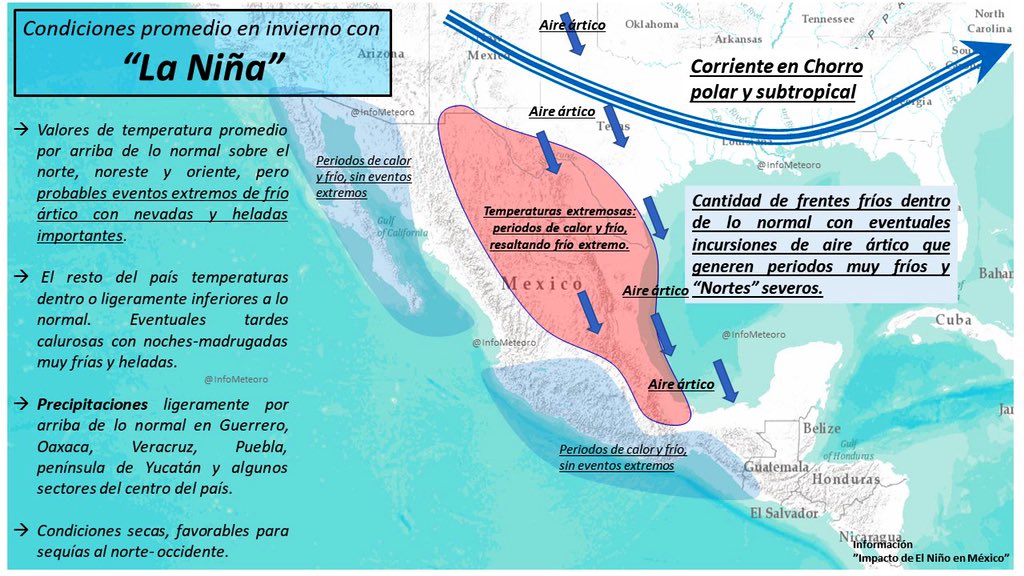 InfoMeteoro's tweet photo. ¡Fenómeno de #LaNiña ha vuelto!🔵

Estará presente los próximos 6 meses con intensidad moderada a fuerte.

📍Generalmente, en México ocasiona:
🌧Otoño más húmedo en el centro-sur
🌤Invierno más seco
🌡Temperaturas extremosas (calor, pero con frío ártico)
🌬NORTES severos. https://t.co/ATLgPBlTl7