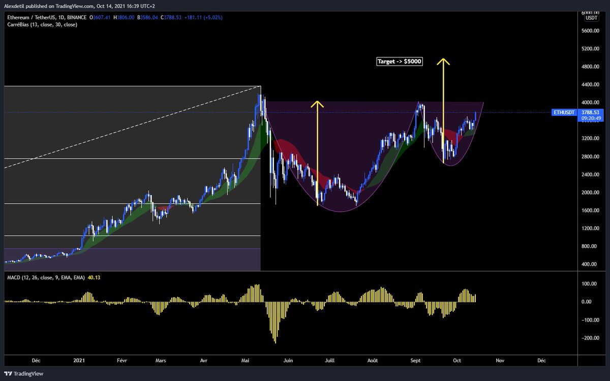 Graham_cryptos's tweet photo. Possible cup and handle pattern for $ETH
Target -> $5K
#Ethereum #crypto https://t.co/aCki3WigyU