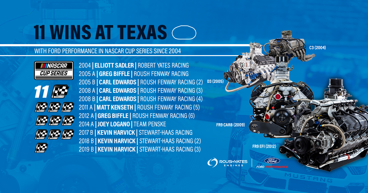 Yates_Doug's tweet photo. #FordFact: @FordPerformance has a @NASCAR Cup Series-leading 15 wins at @TXMotorSpeedway, 11 with @roushyates Engines since partnership began in 2004! #NASCAR #NASCARPlayoffs #AutotraderEchoPark500 #BuiltFordProud #NLTX #TBT https://t.co/F17IephR5e