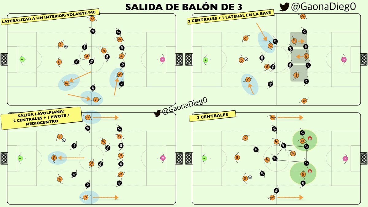 Salida de balón de 3