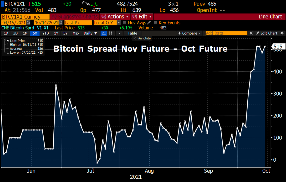 Schuldensuehner's tweet photo. #Bitcoin futures premium has more than tripled this month ahead of SEC's potential approval of an #ETF next week. https://t.co/1Ztk6tyQ3z