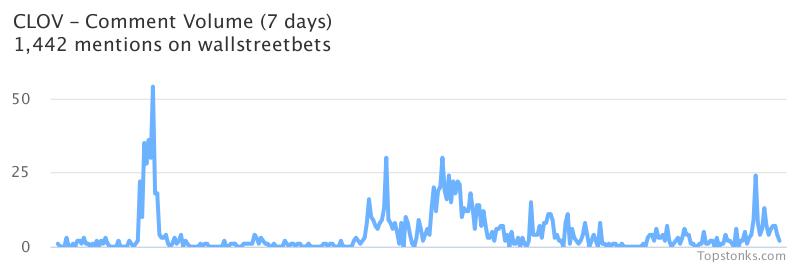 $CLOV seeing an uptick in chatter on wallstreetbets over the last 24 hours

Via https://t.co/jYpUDSjNEU

#clov    #wallstreetbets https://t.co/Q8bW60qkel